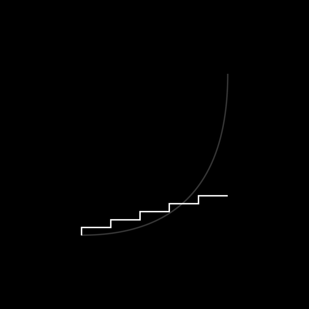 “The greatest shortcoming of the human race is our inability to understand exponential growth”