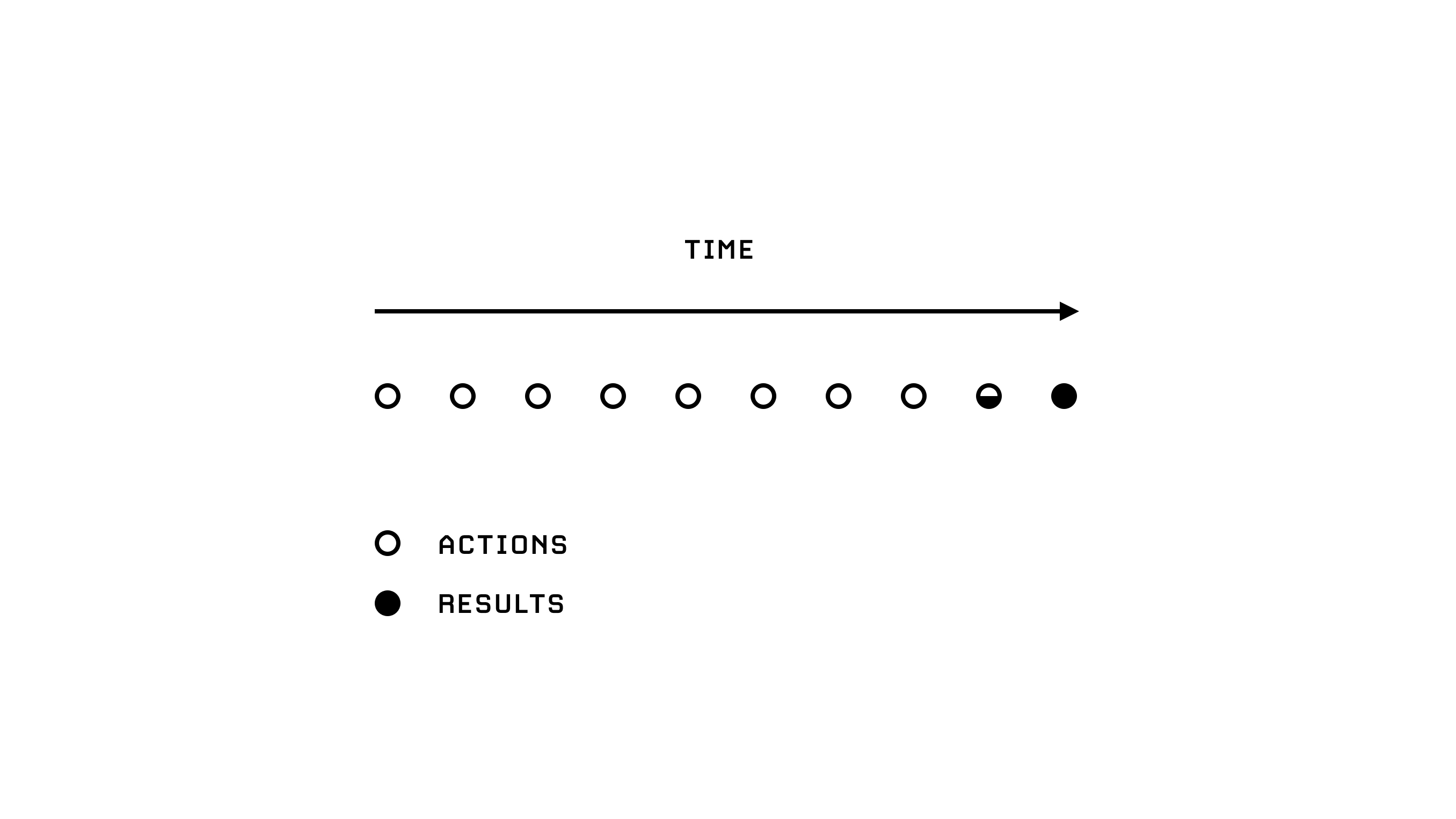 Impatience with actions, patience with results.